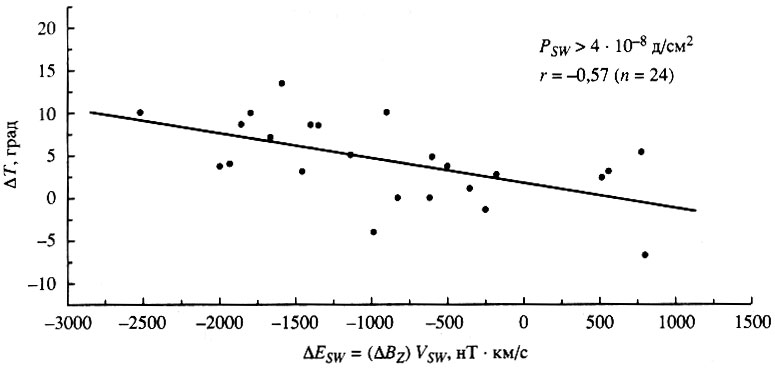 Рис. 5. Корреляция между ΔE><sub>SW</sub> и изменениями температуры ΔT на станции Южный полюс при высоких значениях динамического давления солнечного ветра (1981-1991 гг.)