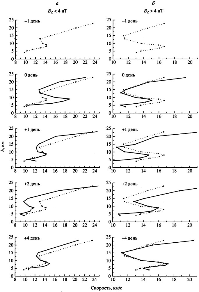 Рис. 9. Усредненные высотные профили изменений скорости ветра над станцией Восток при отрицательных (а) и положительных (б) вариациях E><sub>SW</sub>. Пунктиром показан профиль скорости ветра за день, предшествующий нулевой дате