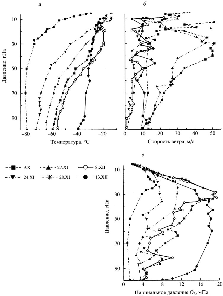 Рис. 10. Динамика изменений температуры (а), скорости ветра (б) и парциального давления озона (в) над станцией Амундсен-Скотт в октябре-декабре 1987 г
