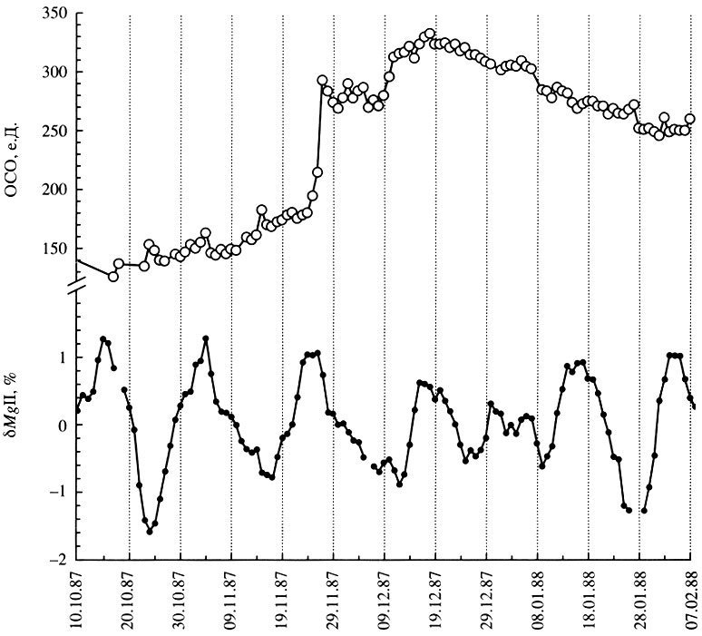 Рис. 11. Изменение общего содержания озона (ОСО) за период с 15 октября 1987 г. по 7 февраля 1988 г. по данным станции Амудсен-Скотт и вариации MgII индекса за тот же период