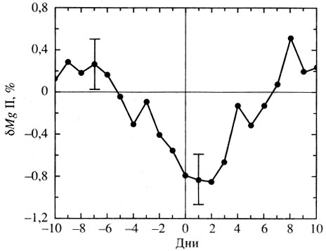Рис. 12. Усредненный ход индекса MgII, полученный методом наложения эпох для 22 случаев весеннего распада 'озонной дыры'