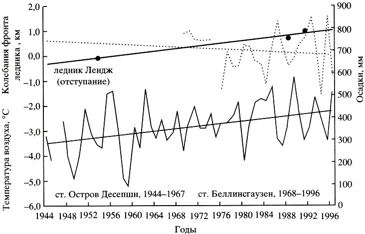 Рис. 4. Отступание фронта выводного ледника Лендж (1956-1992 гг.) на фоне изменений среднегодовых температур и количества осадков (1944-1996 гг.)