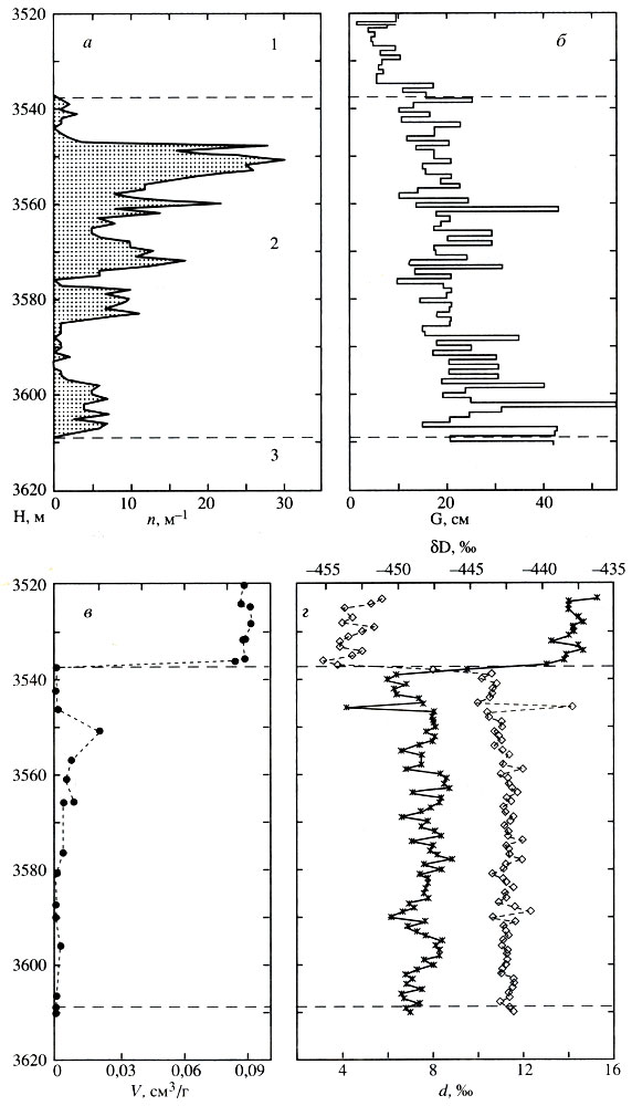 Рис. 7. Результаты исследований базального льда в районе станции Восток: а - число минеральных включений в 1 м керна; б - размер ледяных кристаллов; в - общее содержание газа во льду; г - содержание дейтерия во льду (δD) и дейтериевый эксцесс (d); горизонтальные пунктирные линии - границы между льдом атмосферного происхождения (1), конжеляционным льдом, содержащим минеральные включения коренных пород (2) и чистым озерным льдом (3)