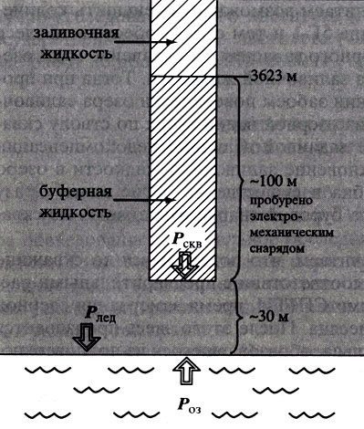 Рис. 2. Схема предполагаемого состояния скважины 5Г-1 перед проникновением в оз. Восток