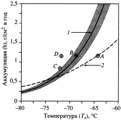 Рис. 2. Сопоставление результатов реконструкций температуры (T><sub>S</sub>) и скорости аккумуляции снега (b) в районе станции Восток в период последнего максимума оледенения (ПМО): 1 - соотношение b(T<sub>S</sub>), соответствующее количеству пузырьков воздуха в слоях льда, образовавшихся в ПМО (затушеванная область ограничивает интервал ошибок ±2σ); 2 - соотношение b(T<sub>S</sub>), соответствующее уравнению (3) при С<sub>i</sub>=0,67 и η=0,112 °С<sup>-1</sup>; А - средние значения T<sub>S</sub> и b в период ПМО, восстановленные в результате традиционной интерпретации профиля изотопного состава льда [Jouzel et al., 1993; Petit et al., 1999]; B, C, D - результаты реконструкций, выполненных в работах [Саламатин и др., 1998; Барков и др., 2002; Salamatin et al., 1998], с учетом данных о распределении температуры в толще ледника