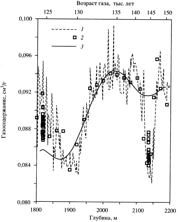 Рис. 4. Газосодержание льда в интервале глубин 1800-2200 м (станция Восток): 1 - результаты измерений, выполненных тремя независимыми методами по кернам скважин ЗГ и 4Г; 2 - результаты измерений, выполненных барометрическим методом по керну скважины 5Г; 3 - результаты моделирования общего содержания газа во льду