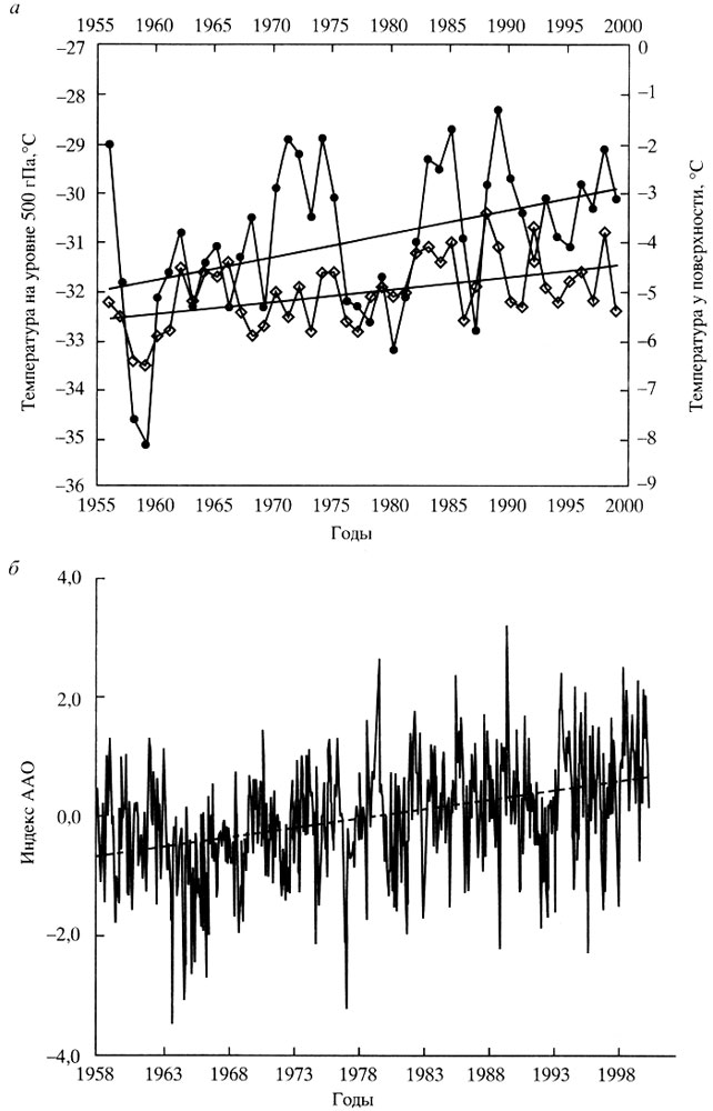 Рис. 1. Межгодовые изменения температуры воздуха над Антарктическим полуостровом (а) у подстилающей поверхности (кружки) и на уровне 500 гПа (ромбы), по данным [Marshall, 2000; Marshall et al., 2002], и временное изменение средних месячных значений индекса антарктической осцилляции (ААО), по данным [Thompson, Wallace, 1998] (б)