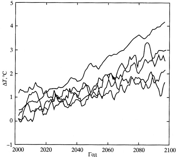 Рис. 4. Среднегодовые изменения (при пятилетнем скользящем осреднении) температуры воздуха у поверхности (°С) над Антарктидой в течение XXI века, по отношению к периоду 1981-2000 гг., полученные с помощью ансамбля из пяти МОЦАО под воздействием сценария В2 СДСВ