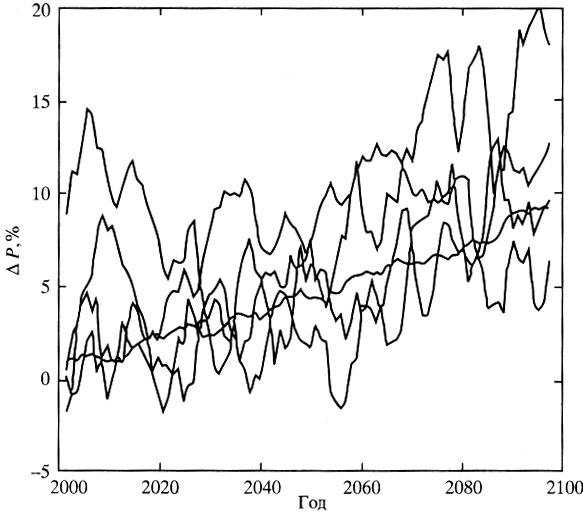 Рис. 5. Среднегодовые изменения (при пятилетнем скользящем осреднении) осадков (%) над Антарктидой в течение XXI века по отношению к периоду 1981-2000 гг., полученные с помощью ансамбля из пяти МОЦАО под воздействием сценария В2 СДСВ