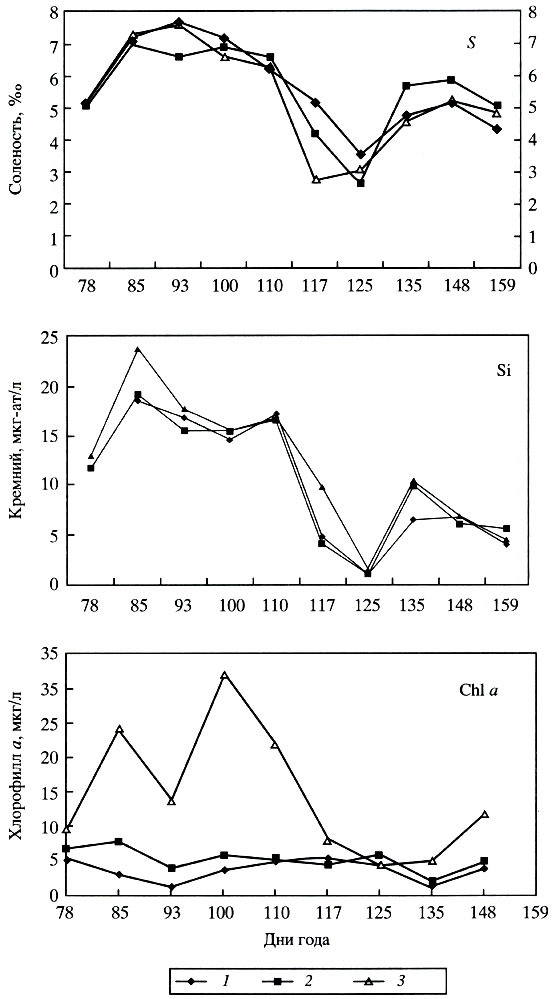 Рис. 6. Динамика солености (5), минерального кремния (Si) и хлорофилла а (СЫ а) в верхнем (1), среднем (2) и нижнем (3) слоях однолетнего льда в марте-июне 1992 г.; ледовая станция Уэдделл-1, 1992 [Melnikov, 1995]